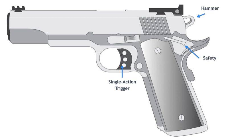 Sinlge-Action (SA) 1911