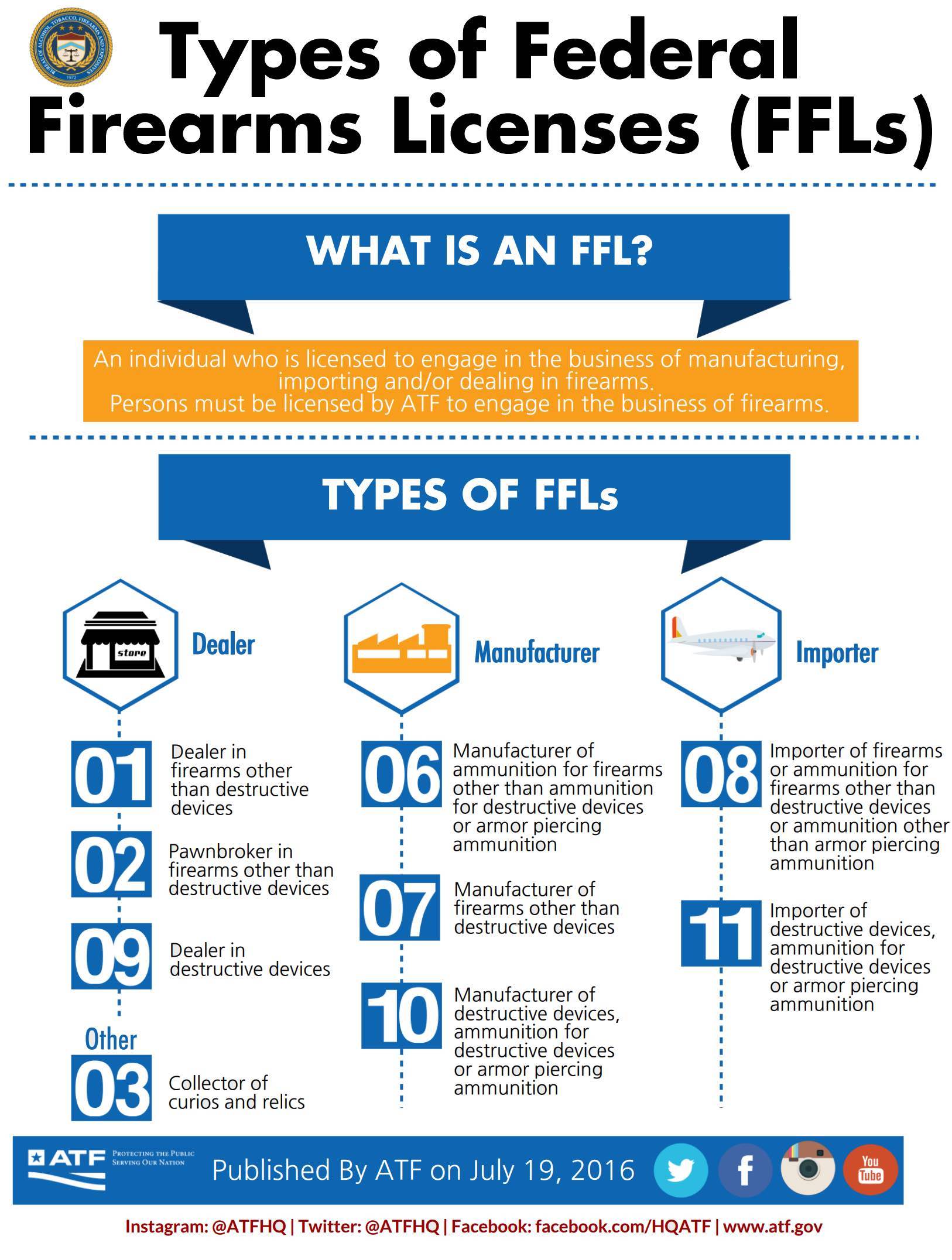 Types of Federal Firearms Licenses (FFLs)