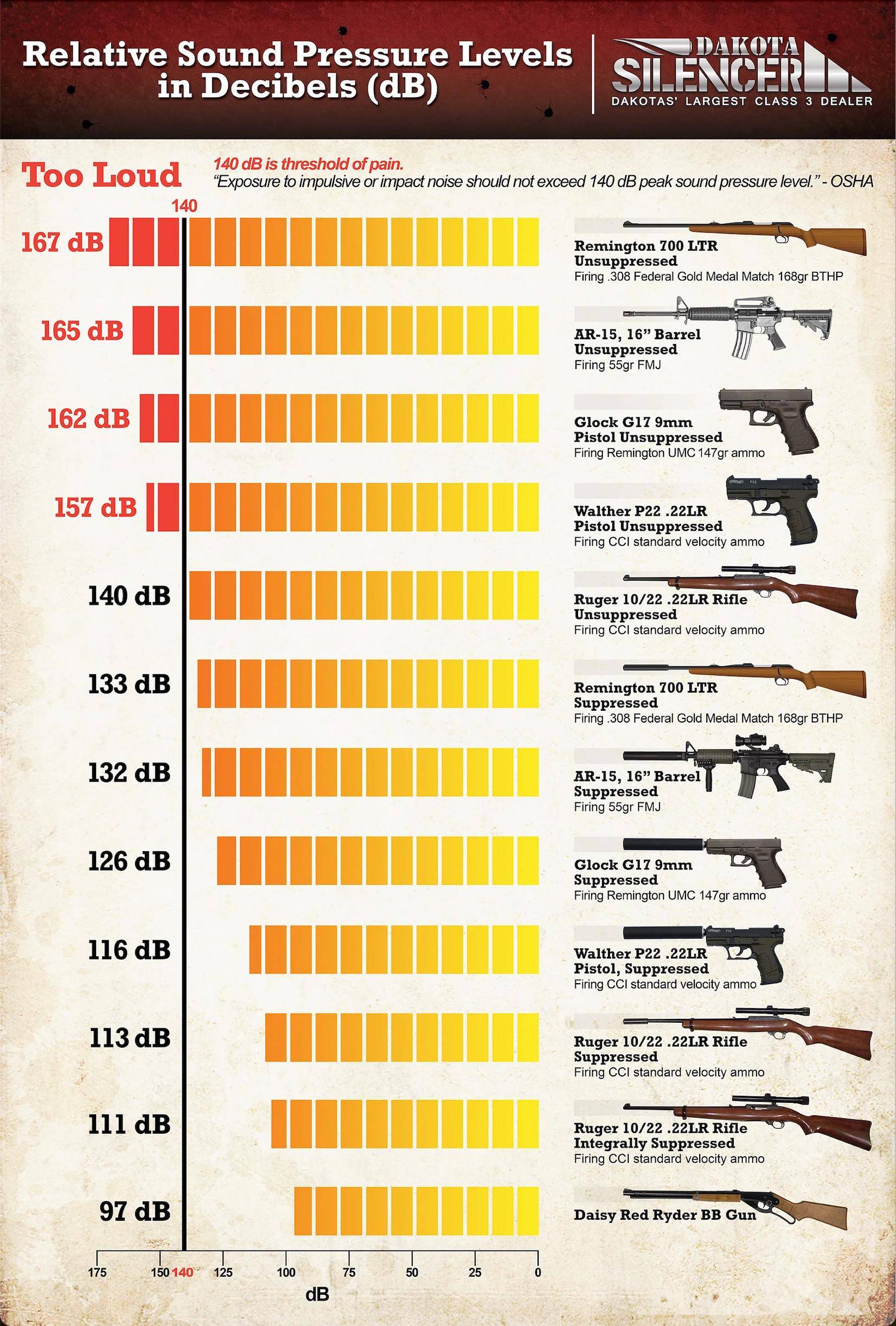 Relative Sound Pressure Levels in Decibels (dB) of Firearms