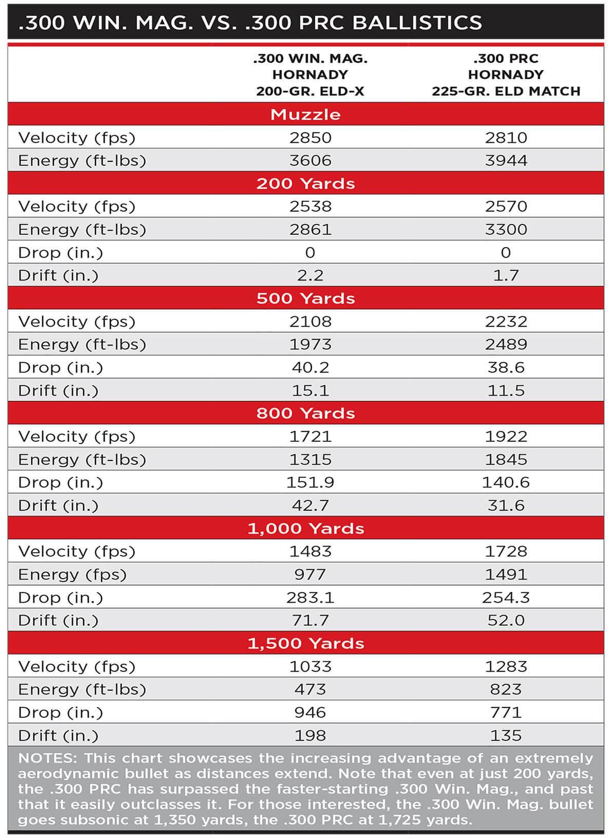 .300 Winchester Mag. Versus .300 PRC Ballistics